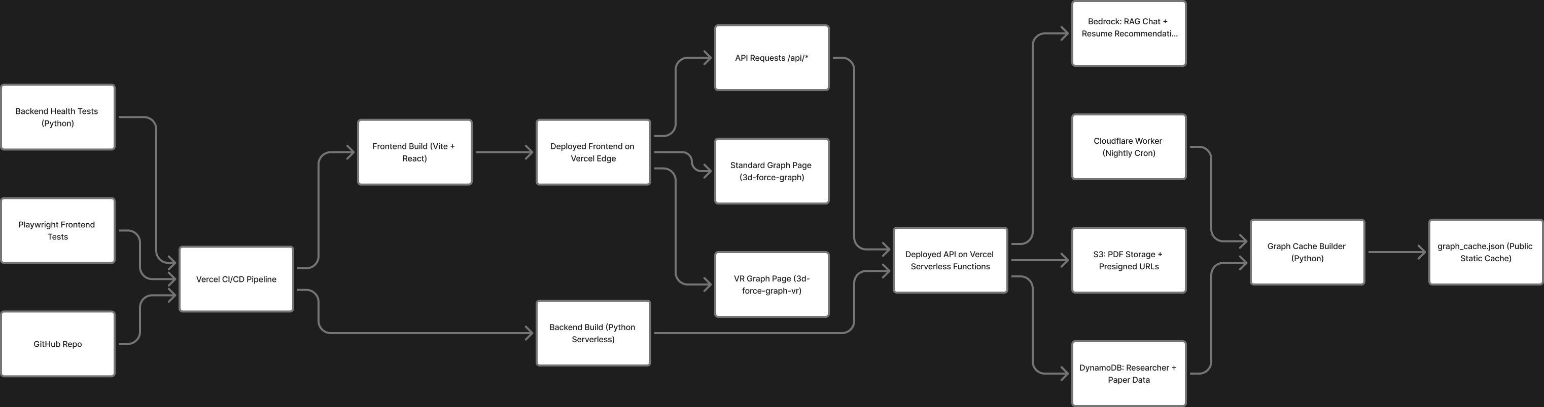 Paper Pigeon Architecture