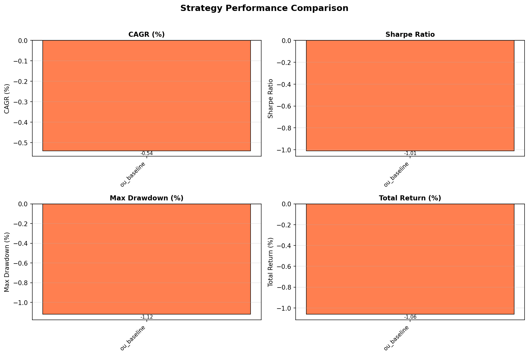 Strategy Comparison