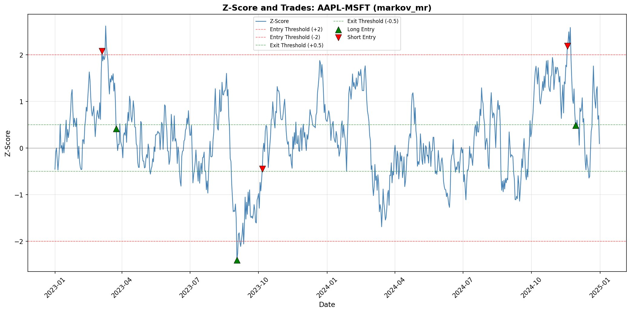 AAPL-MSFT Markov Mean Reversion