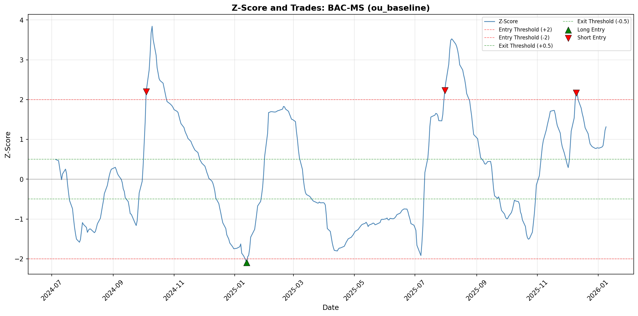 BAC-MS OU Baseline