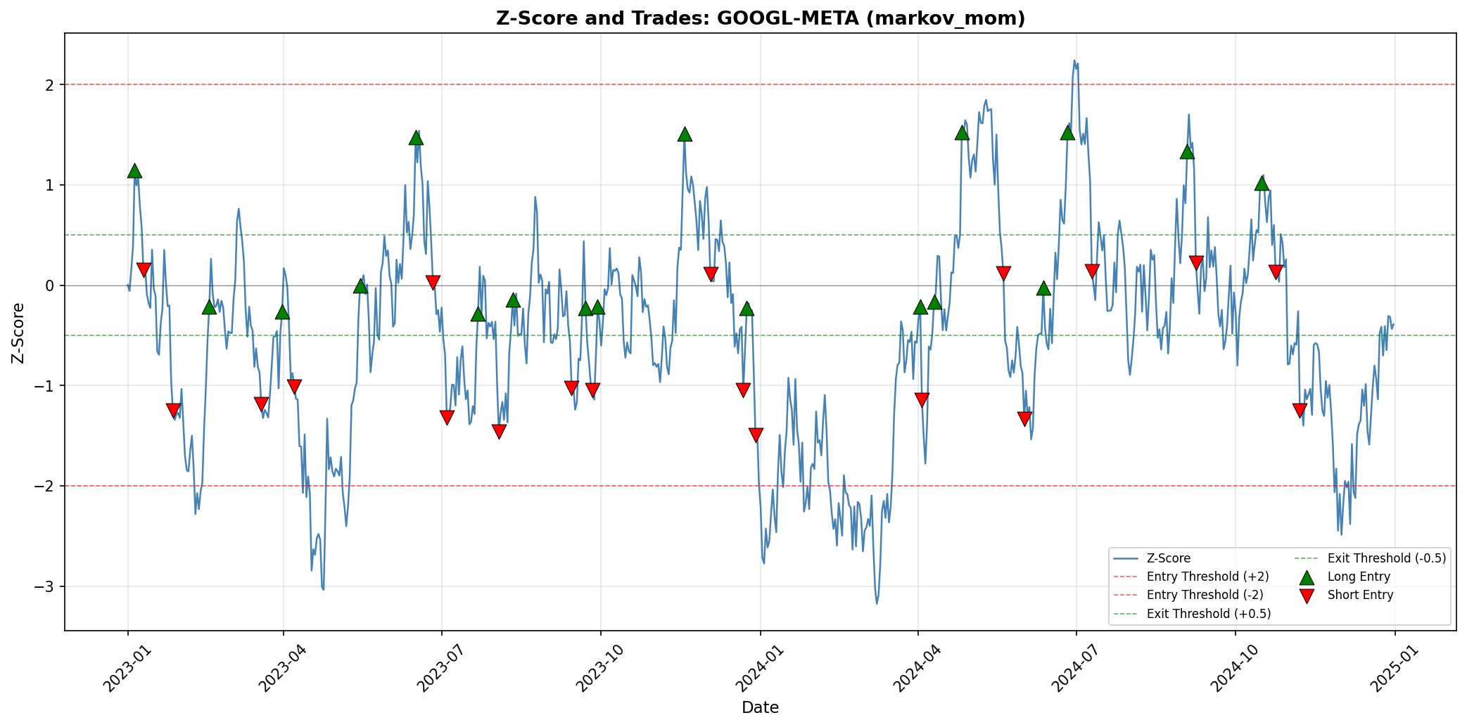 GOOGL-META Markov Momentum