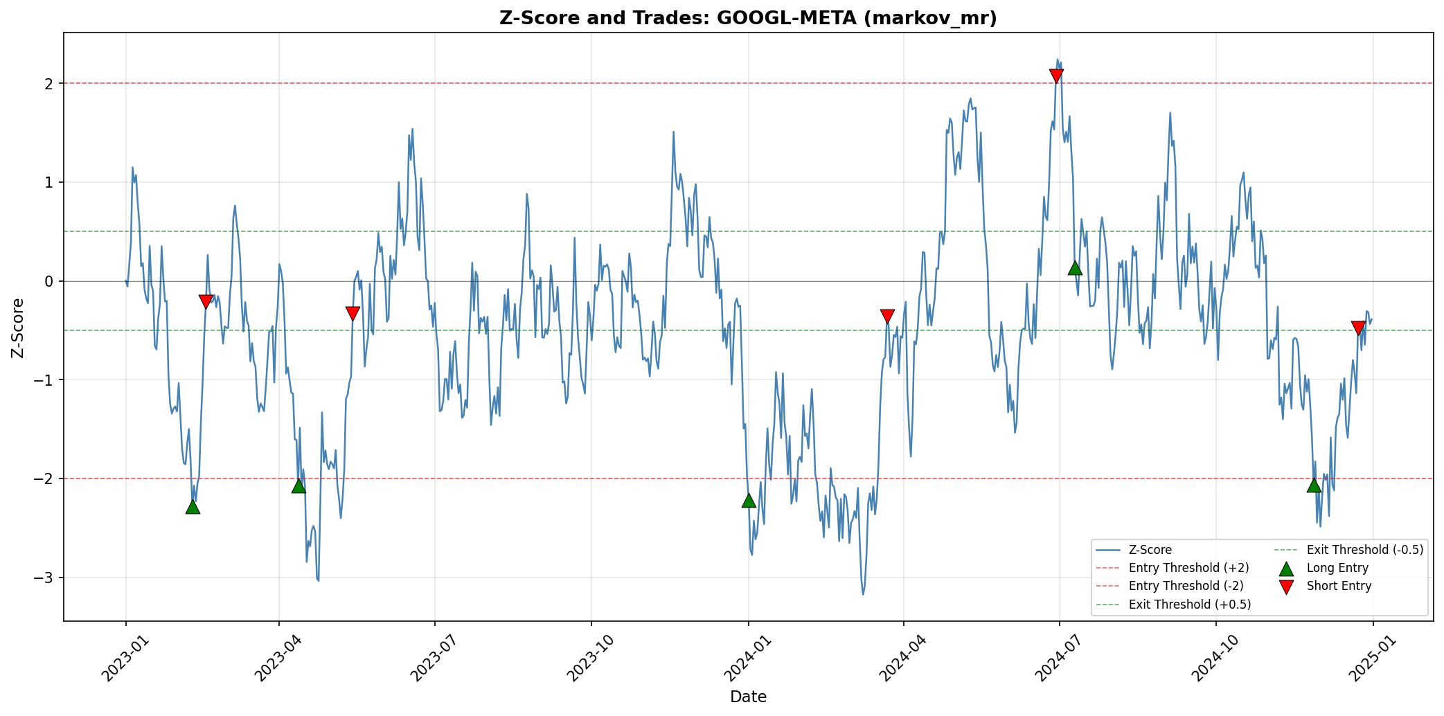 GOOGL-META Markov Mean Reversion