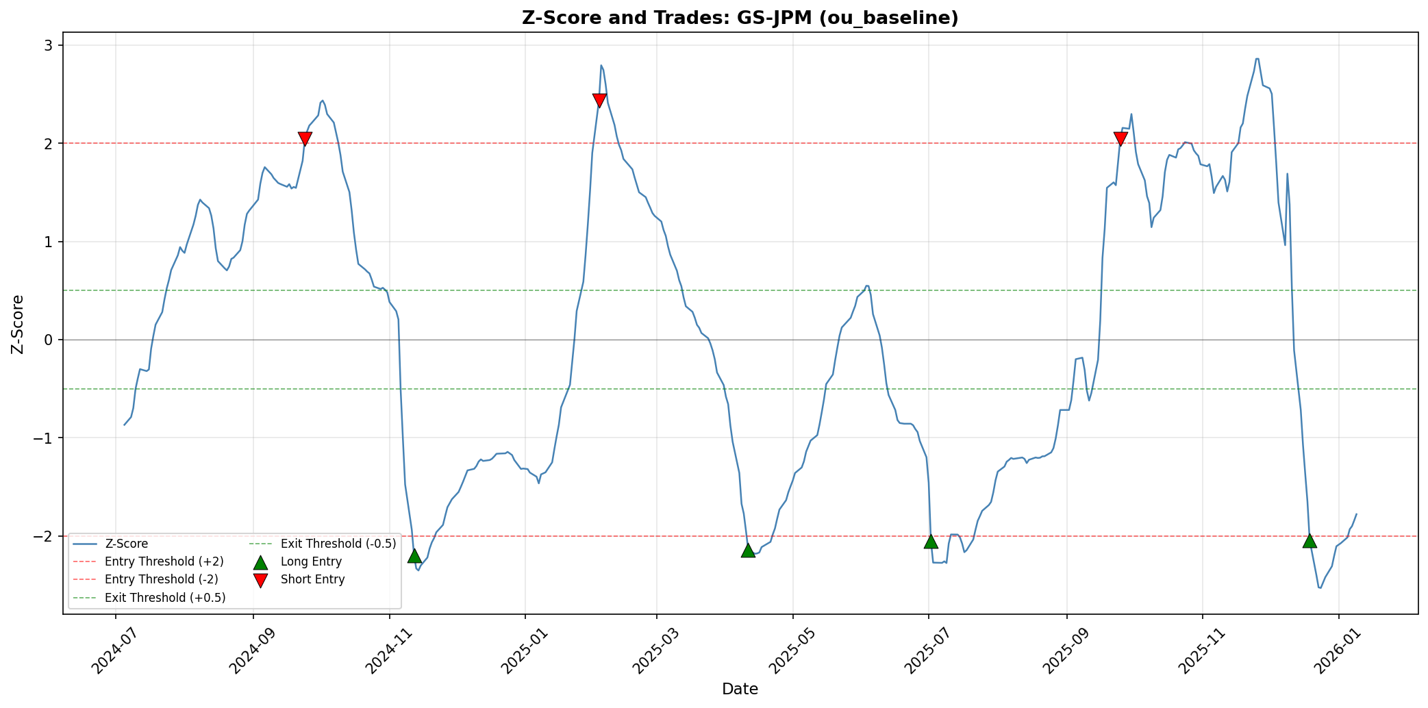 GS-JPM OU Baseline