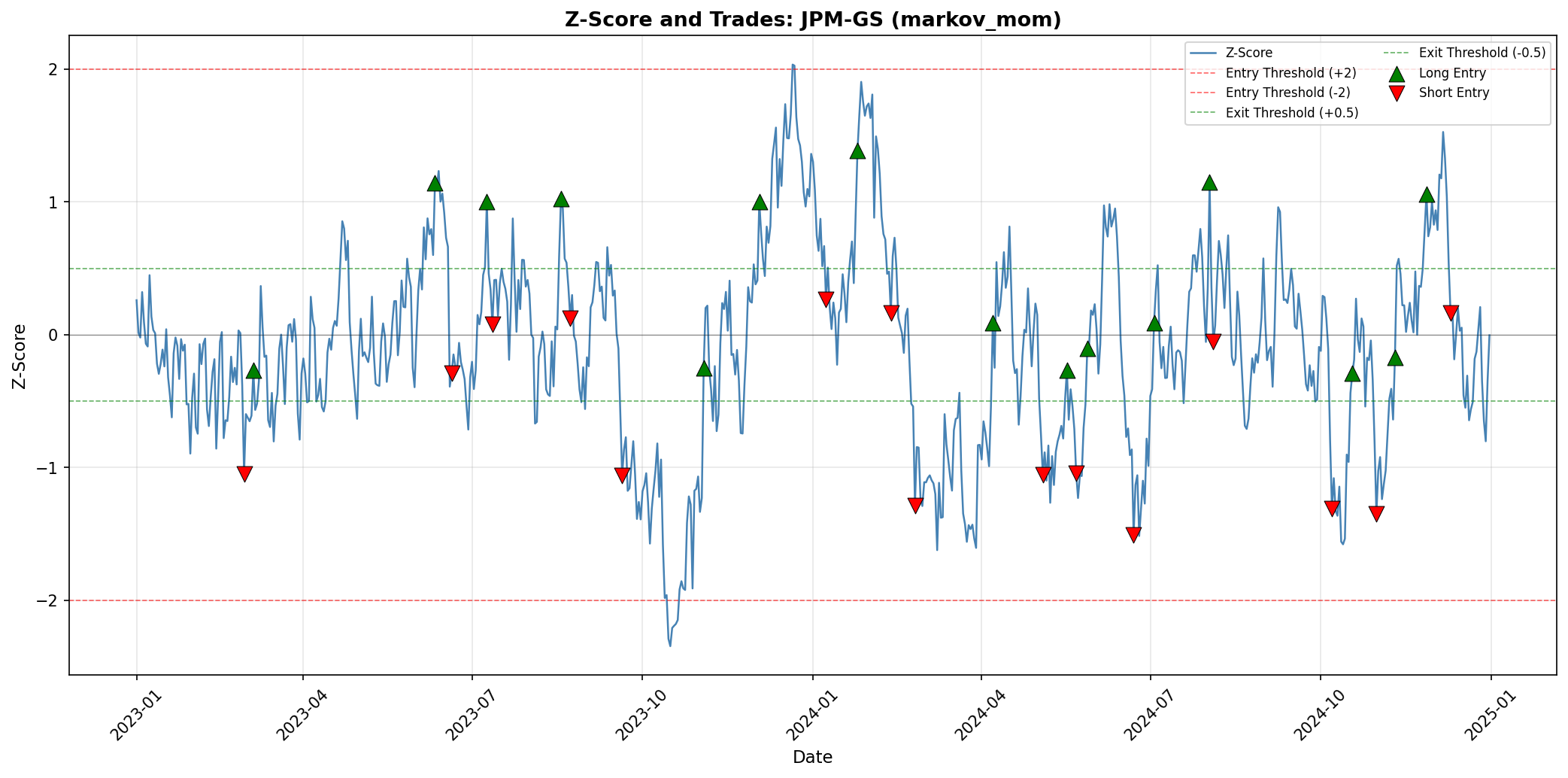 JPM-GS Markov Momentum