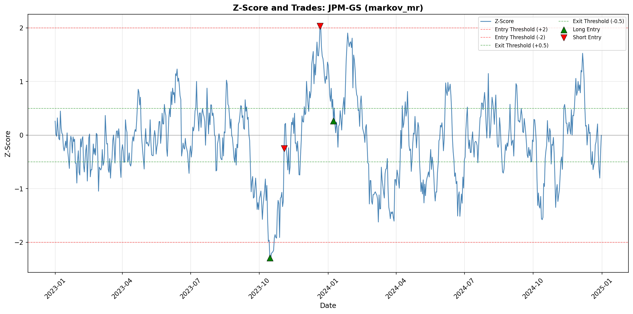 JPM-GS Markov Mean Reversion
